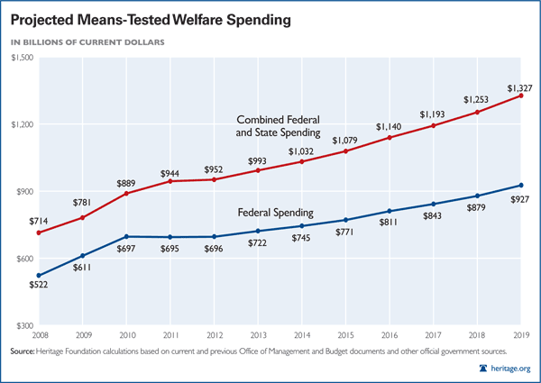 Projected Means-Tested Welfare Spending