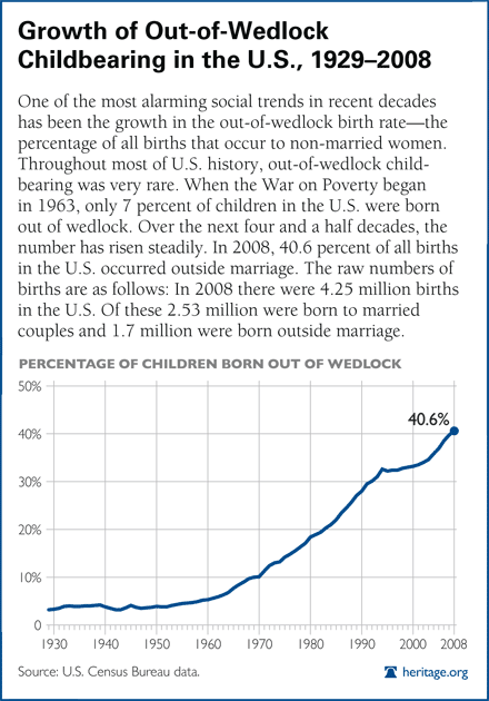 Growth of Out-of-Wedlock Childbearing in the US, 1929-2008