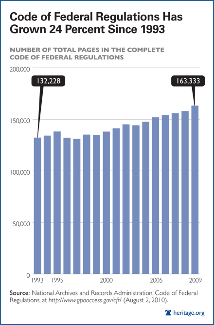 Code of Federal Regulations Has Grown 24 Percent Since 1993