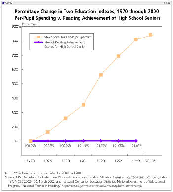 Percentage Change in Two Education Indexes, 1970 through 2000