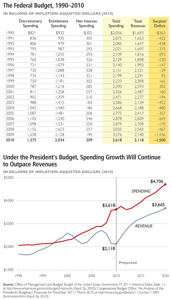 Federal Budget 1900 to 2010