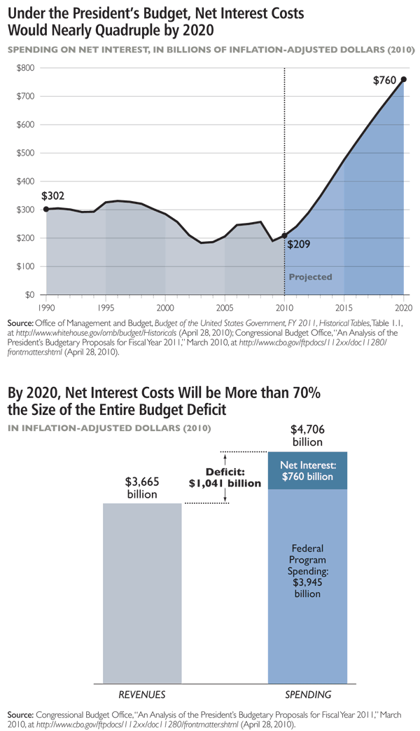 Under the President's Budget, Net Interest Costs Would Nearly Quadruple by 2020