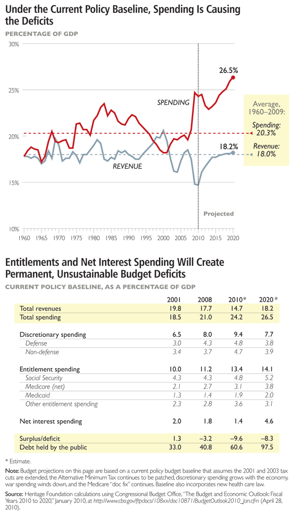 Under the Current Policy Baseline, Spending Is Causing the Deficits