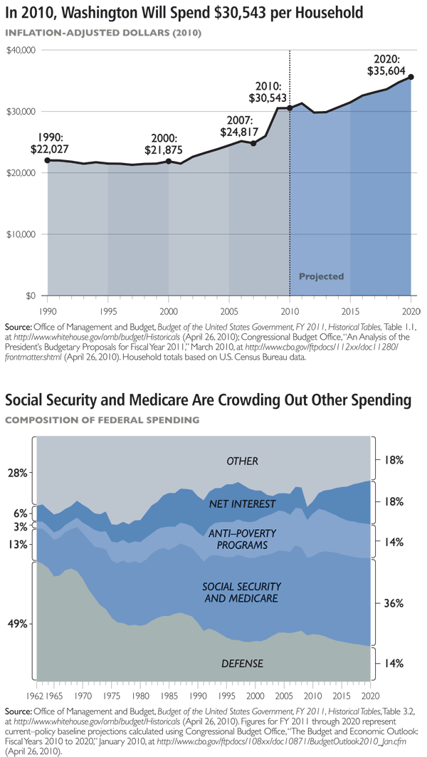 Washington Spending on Households