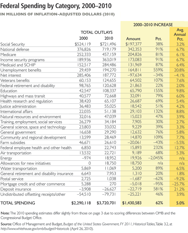 Federal Spending by Category from 2000 to 2010