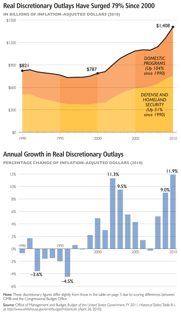 Real Discretionary Outlays Have Surged 79% Since 2000