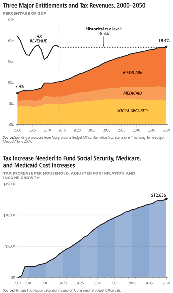 Three Major Entitlements and Tax Revenues, 2000-2050