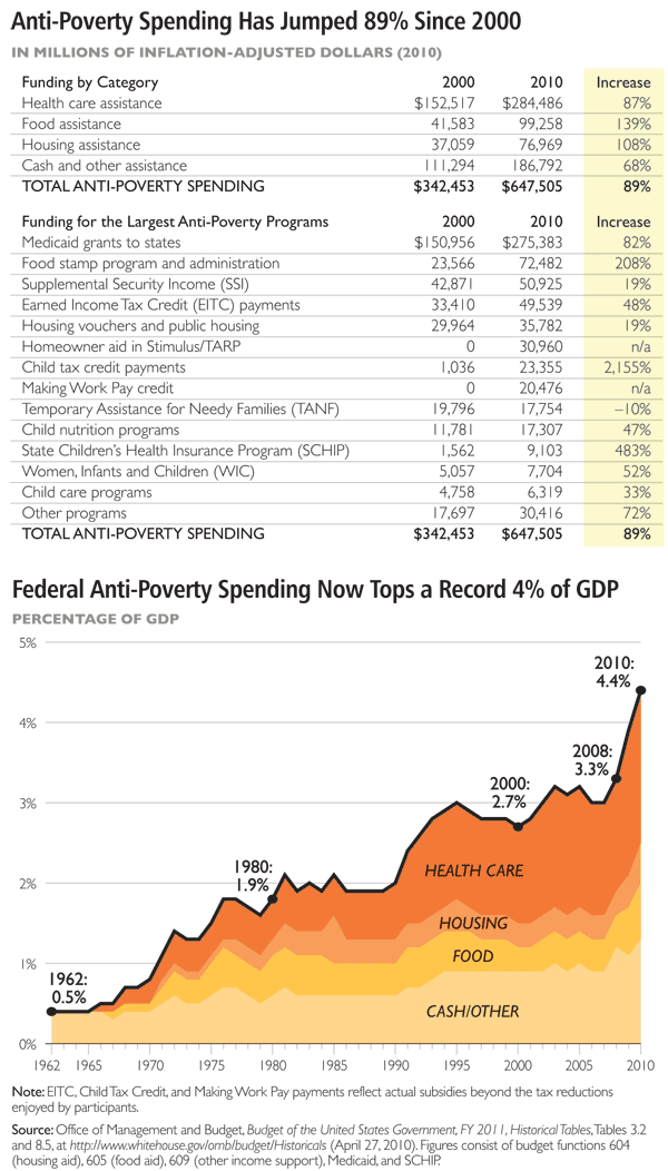Anti-Poverty Spending Has Jumped 89 percent Since 2000