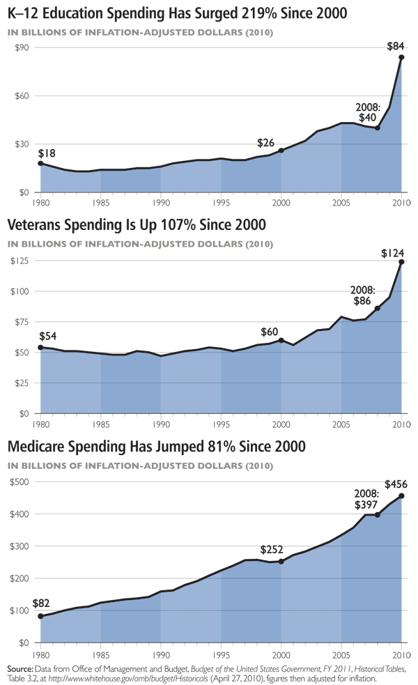 K-12 Education Spending Has Surged 219 Percent Since 2000