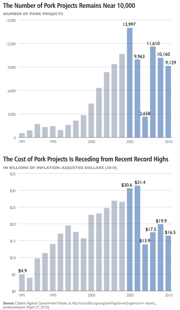 The Number of Pork Projects Remains Near 10,000