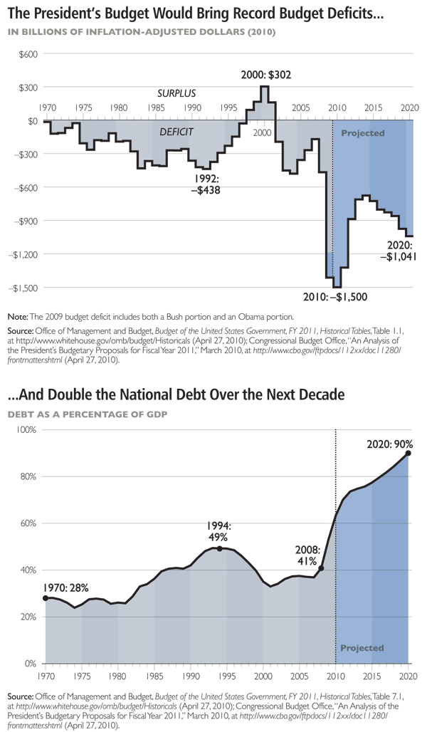 The President's Budget Would Bring Record Budget Deficits ...