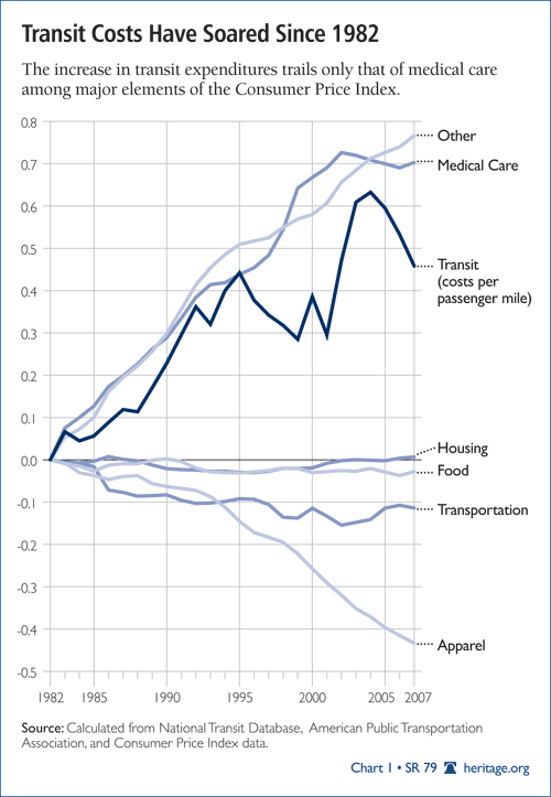 Transit Costs Have Soared Since 1982