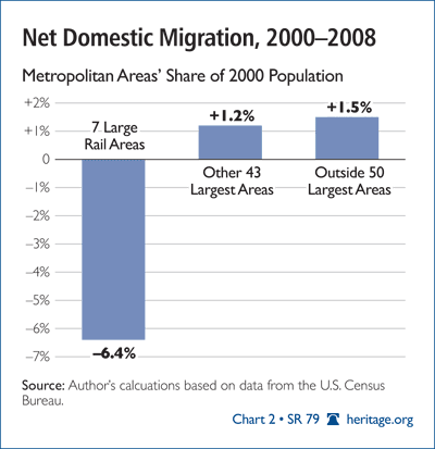 Net Domestic Migration, 2000-2008