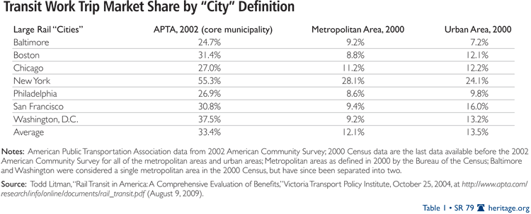 Transit Work Trip Market Share by 