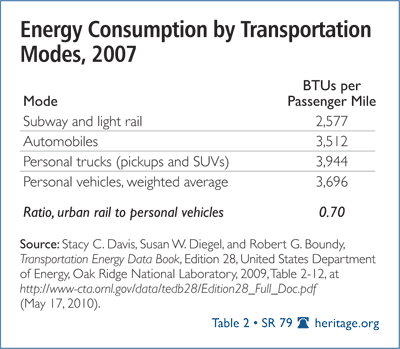 Energy Consumption by Transportation Modes, 2007