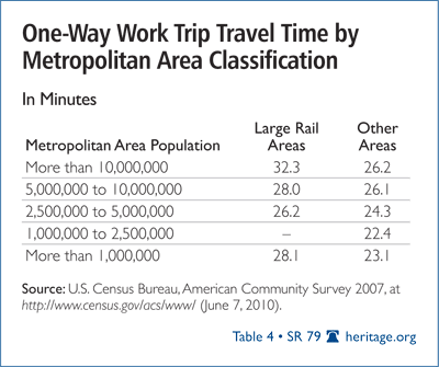 One-Way Work Trip Travel Time by Metropolitan Area Classification