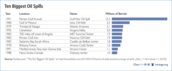 Ten Biggest oil spills