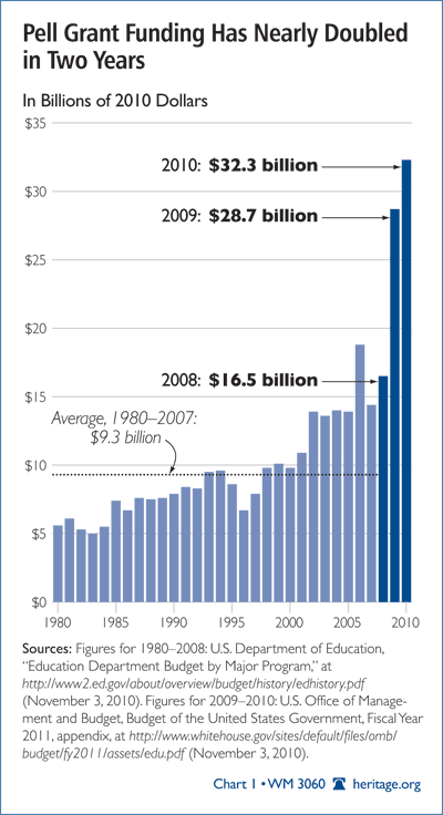 Pell Grant Chart