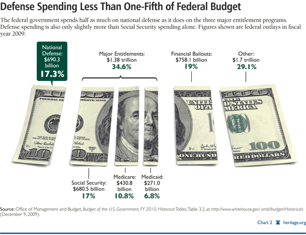 Defense Spending Less Than one-Fifth of Federal Budget