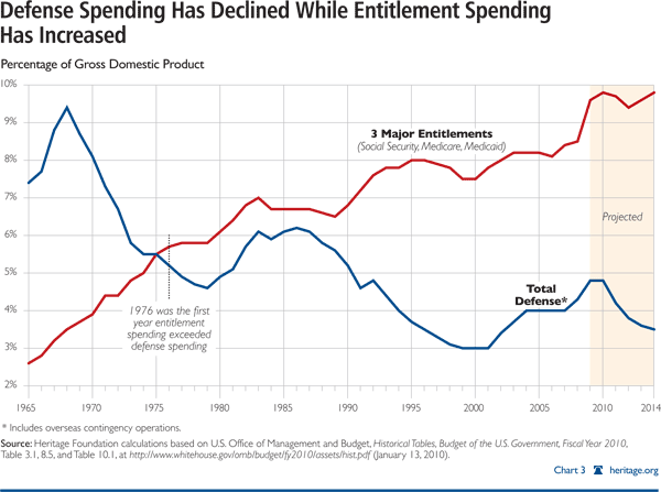 Defense Spending Has Declined While Entitlement Spending Has Increased