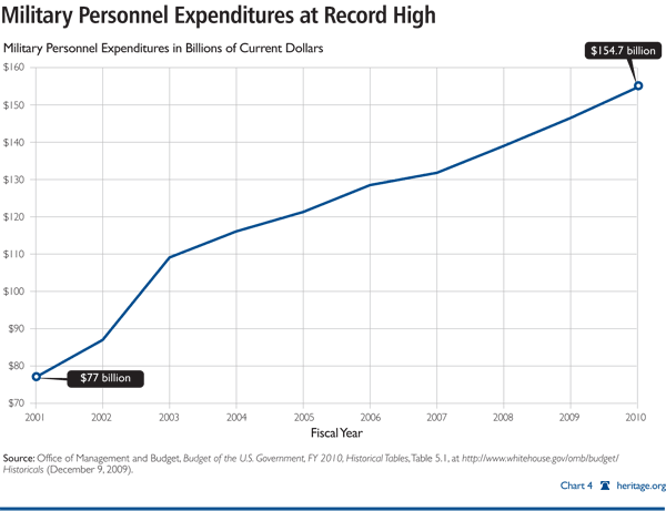 Military Personnel Expenditures at Record High