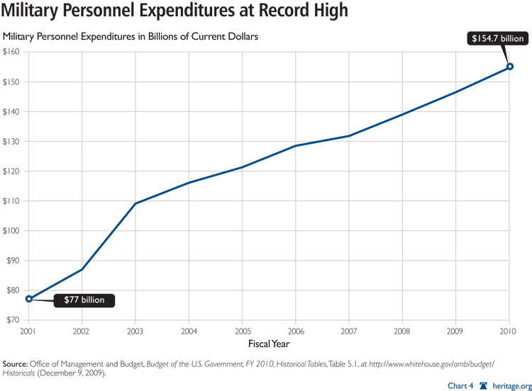 Military Pay Chart 2001 Enlisted