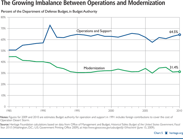 The Growing Imbalance Between Operations and Modernization