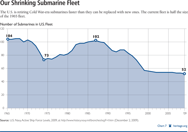 Our Shrinking Submarine Fleet