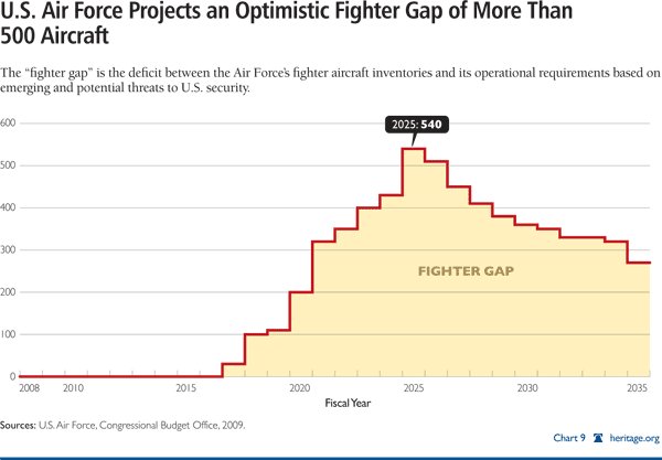 U.S. Air Force Projects an Optimistic Fighter Gap of More than 500 Aircraft