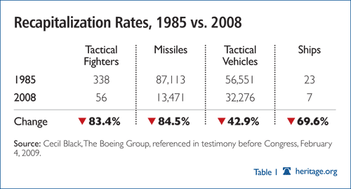 Recapitalization Rates, 1985 vs. 2008