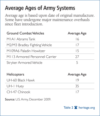 Average Ages of Army Systems