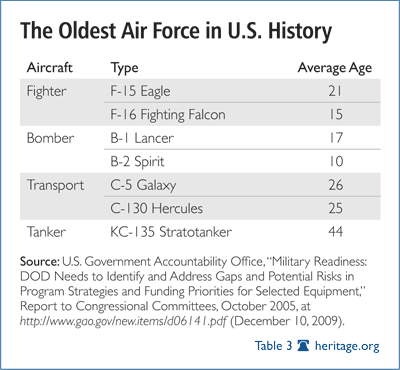 The Oldest Air Force in U.S. History