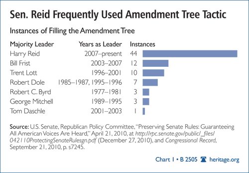 Senator Reid Frequently Used Amendment Tree Tactic