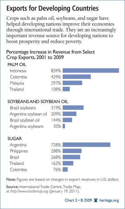 Exports for Developing Countries