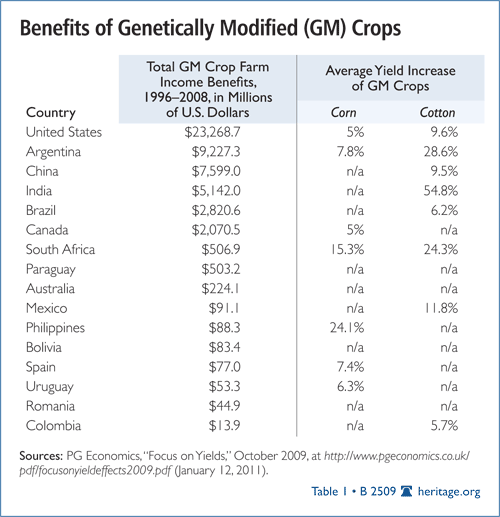 Benefits of Genetically Modified Crops