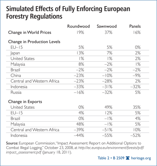 Simulated Effects of Fully Enforcing European Forestry Regulations