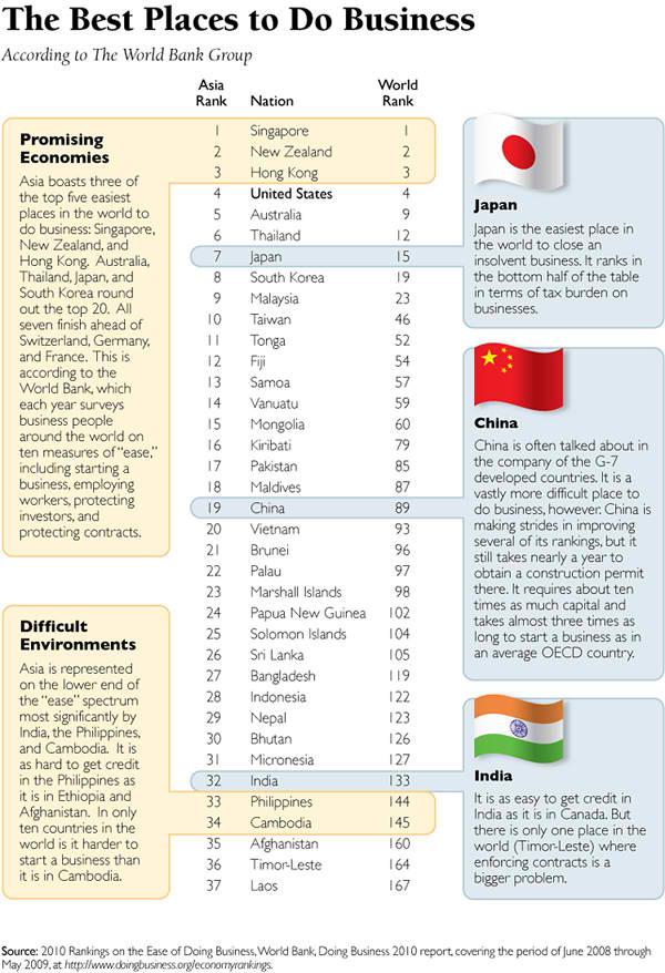 The Best Places to Do Business