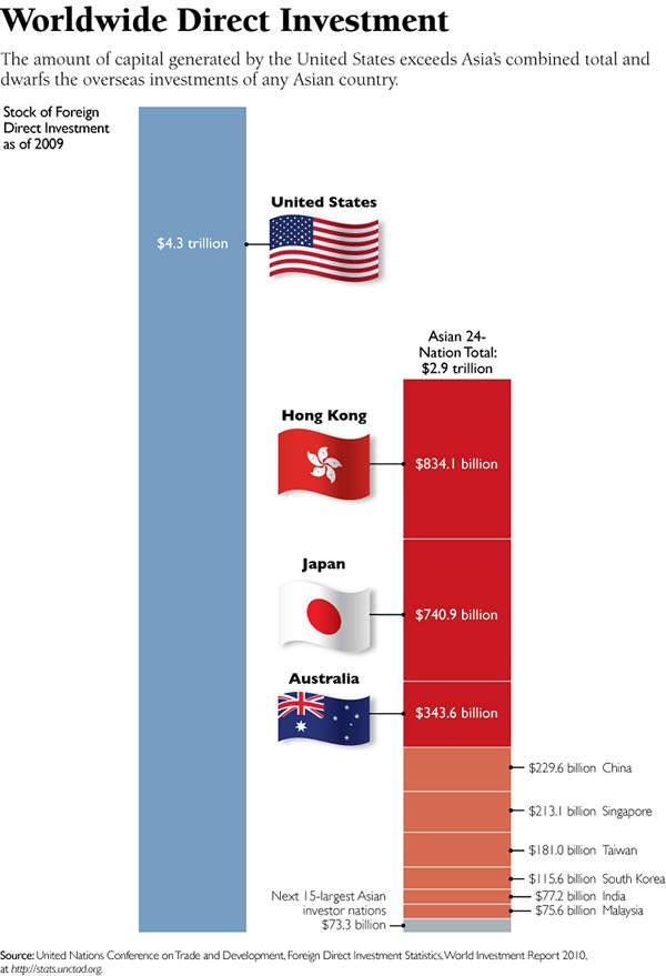 Worldwide Direct Investment