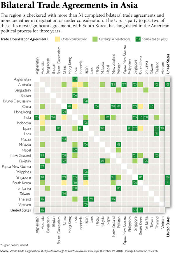 Bilateral Trade Agreements in Asia