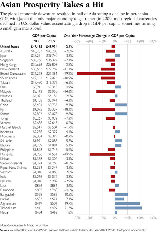 Asian Prosperity Takes a Hit