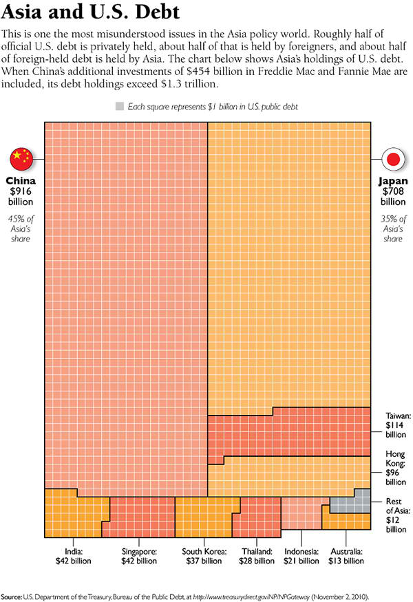 Asia and U.S. Debt