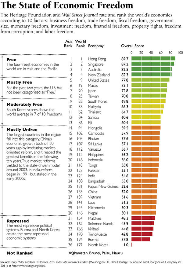 The State of Economic Freedom