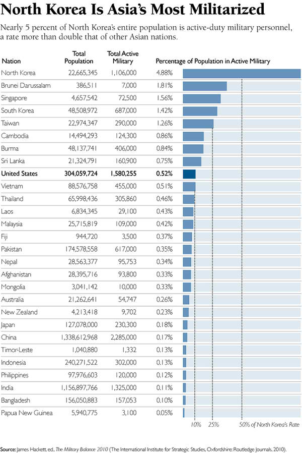 North Korea Is Asia's Most Militarized