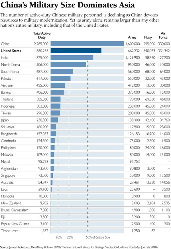 China's Military Size Dominates Asia