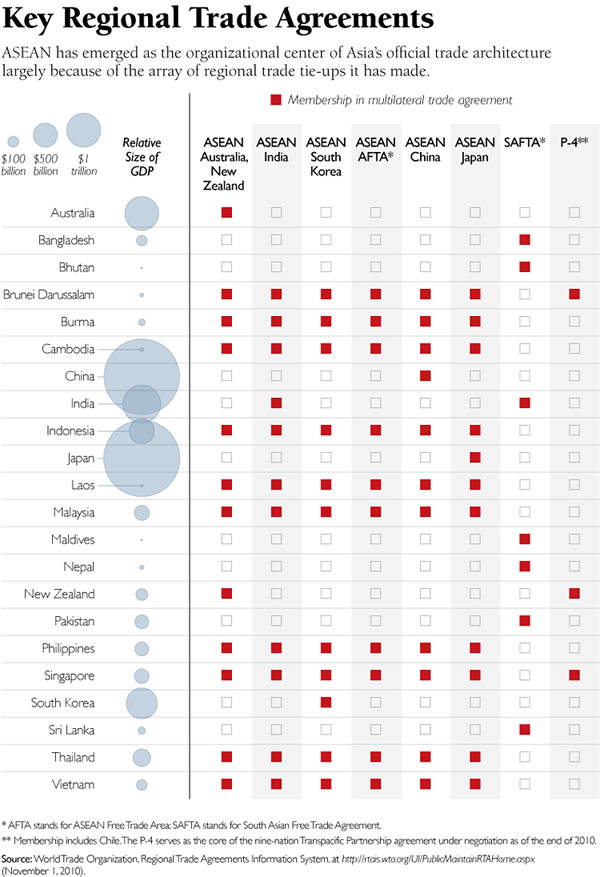 Key Regional Trade Agreements