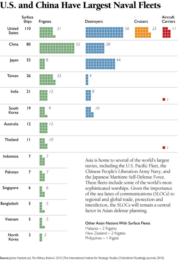 US and China Have Largest Naval Fleets