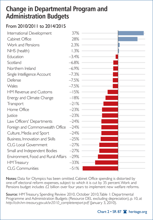 Change in Departmental Program and Administration Budgets