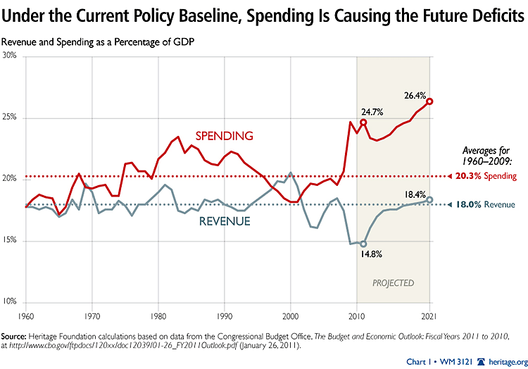 Us Fiscal Deficit Chart