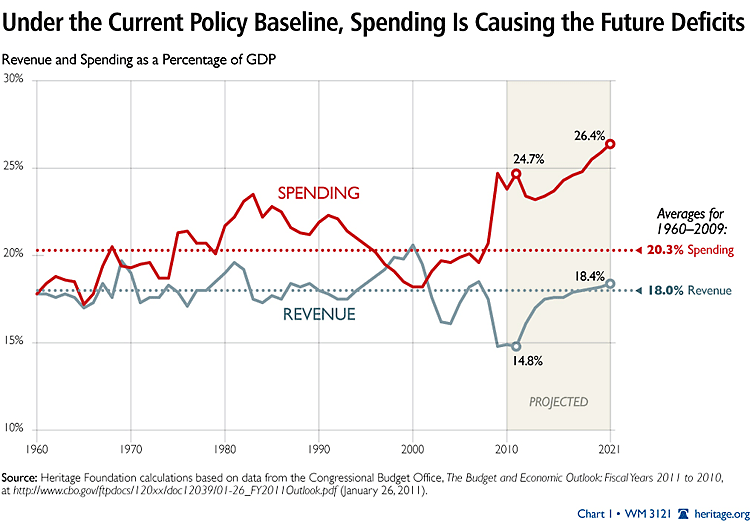 Us Budget Deficit Chart