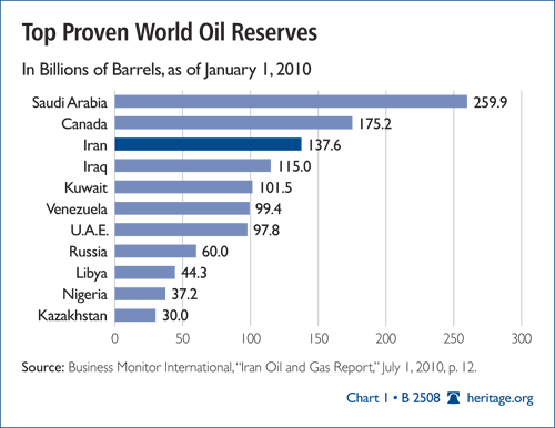Top Proven World Oil Reserves